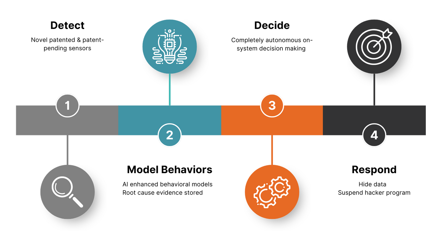 Advanced Ransomware Detection through AI This diagram shows how Cyber Crucible (which isn't technically an EDR) really is the right answer when someone is looking for the "best EDR".